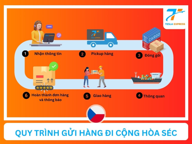 quy trinh gui hang hoa di cong hoa czech