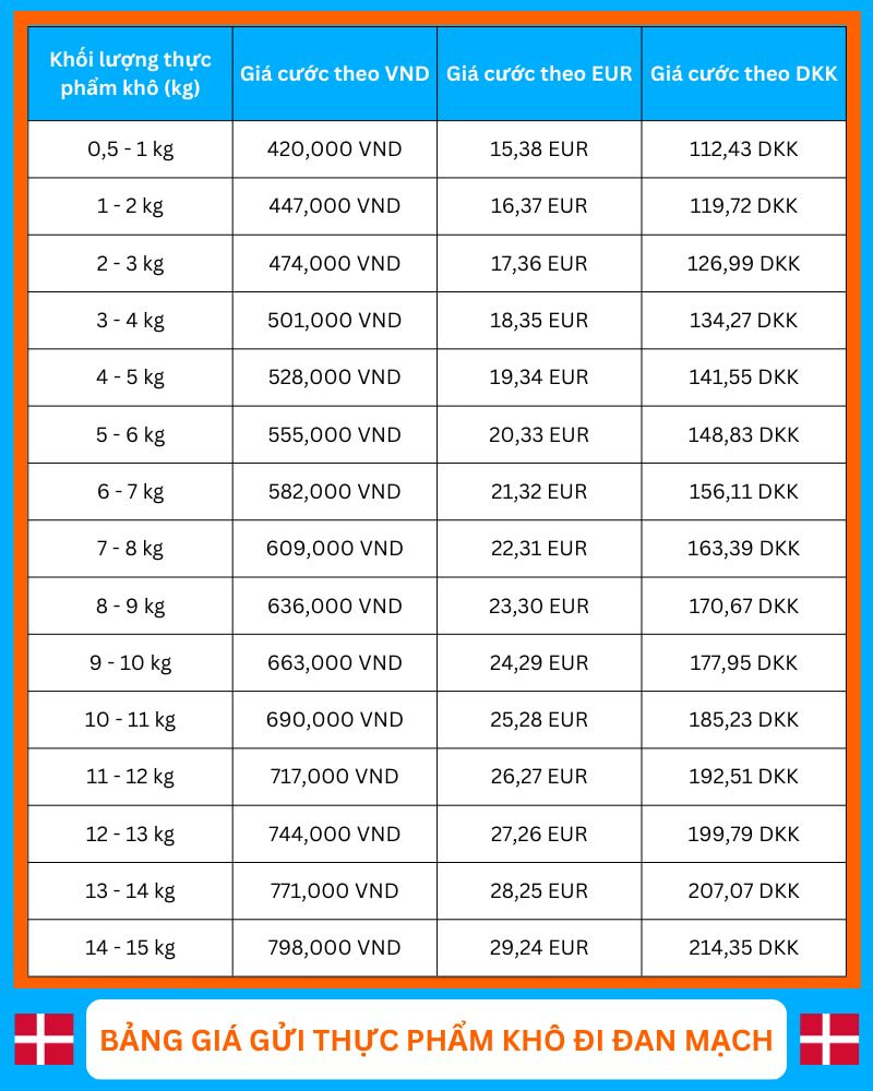 bang gia gui thuc pham kho di dan mach