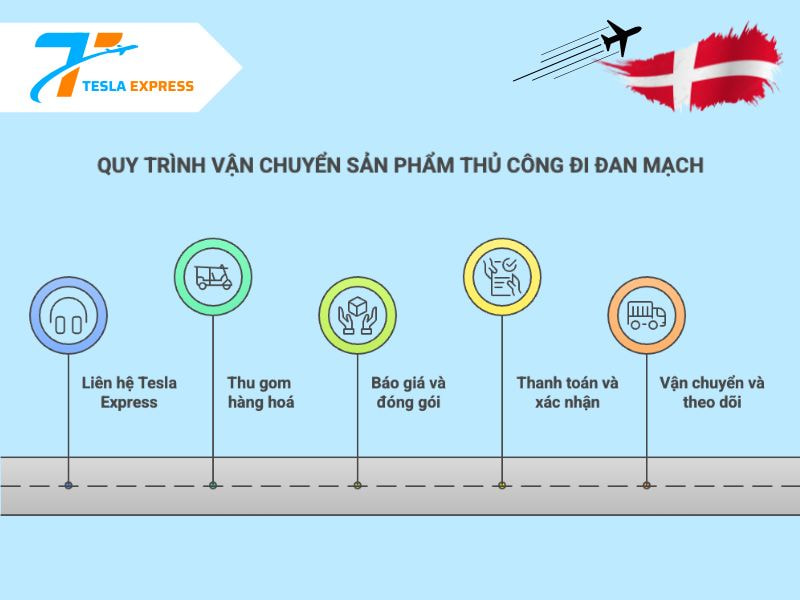 quy trinh van chuyen do thu cong di dan mach