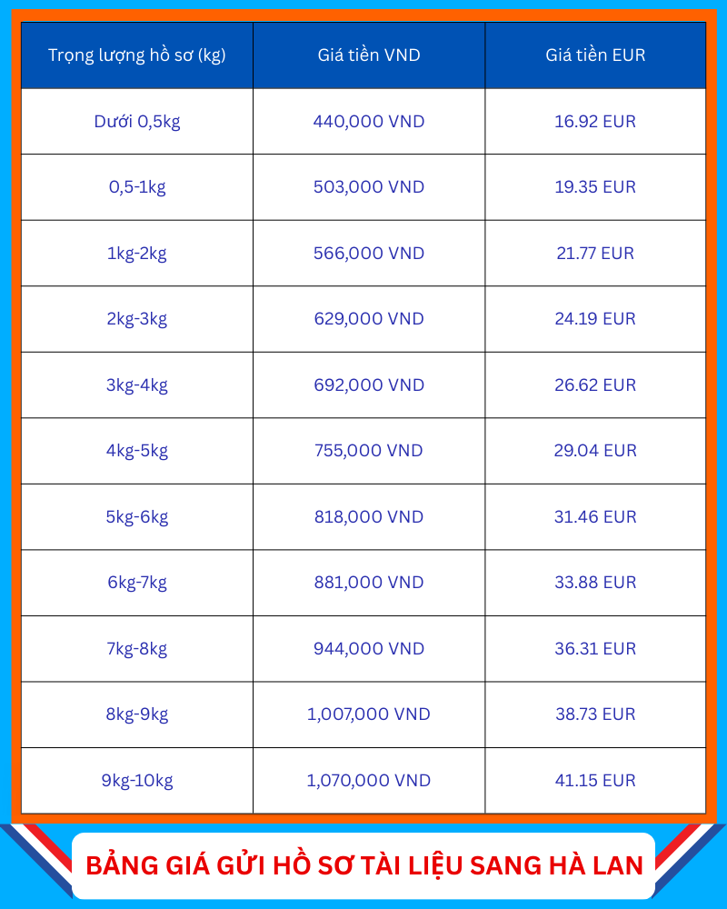 gui ho so tai lieu sang ha lan bao nhieu tien