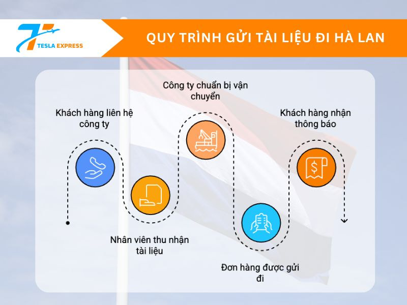 quy trinh gui tai lieu di ha lan