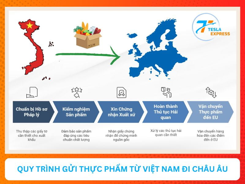 quy trinh van chuyen thuc pham tu viet nam sang chau au