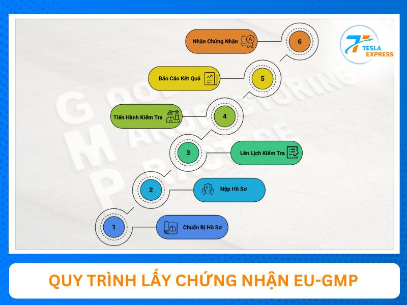 quy trinh lay chung nhan eu gmp