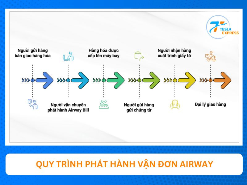 quy trinh phat hanh airway bill