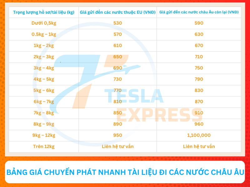 bang gia chuyen phat nhanh tai lieu sang chau au