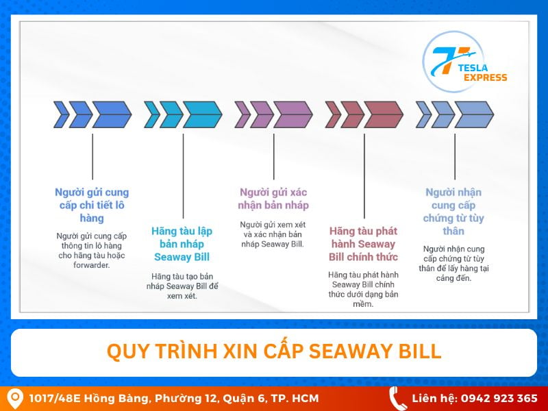 quy trinh cap seaway bill