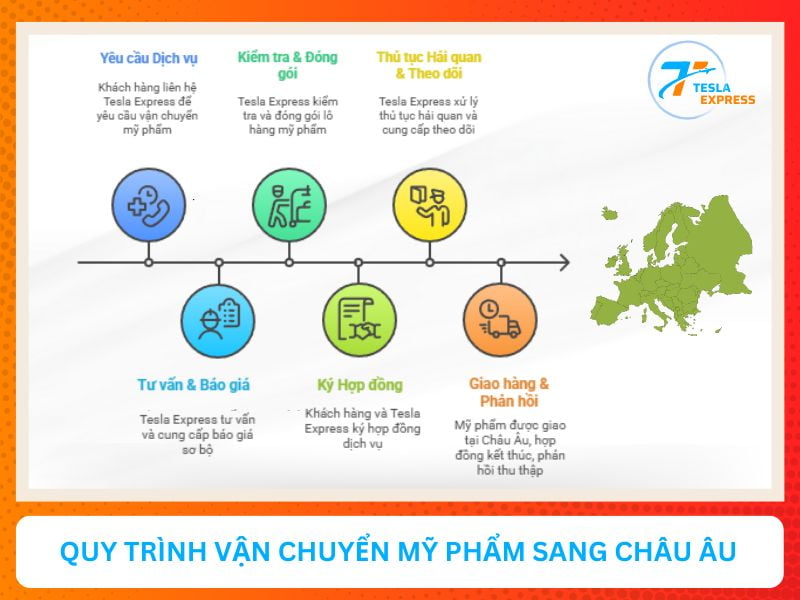 quy trinh gui my pham tu viet nam sang chau au