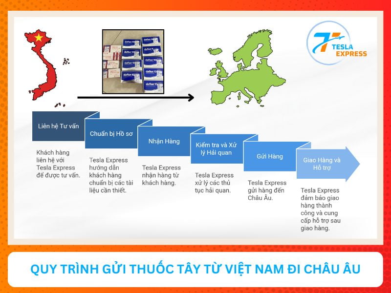 quy trinh gui thuoc tay tu viet nam sang eu