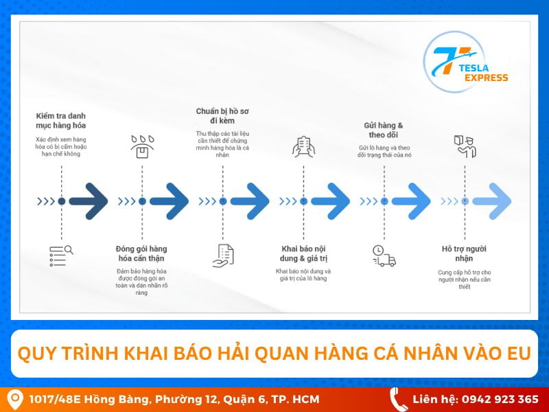 quy trinh khai bao hai quan hang ca nhan gui sang chau au