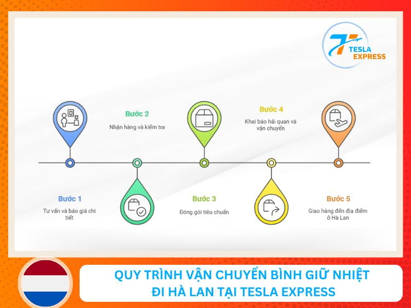 Quy trình vận chuyển bình giữ nhiệt đi Hà Lan tại Tesla Express