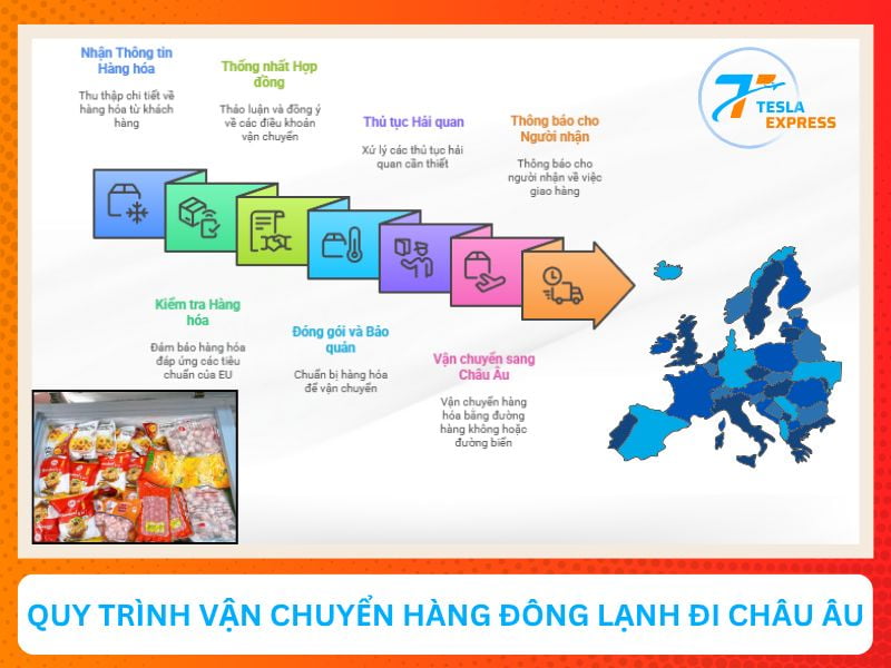 quy trinh van chuyen do dong lanh sang eu