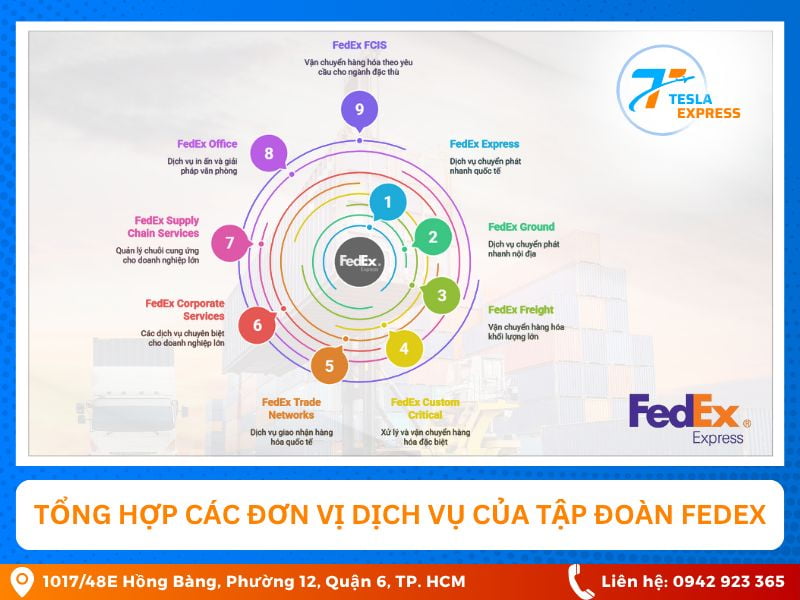 tong hop cac thanh vien dich vu cua fedex