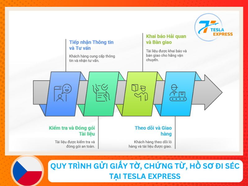 Quy trình gửi giấy tờ, chứng từ, hồ sơ đi Séc tại Tesla Express
