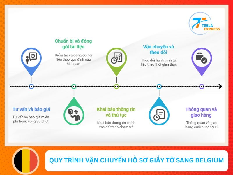 quy trinh gui giay to tai lieu sang bi