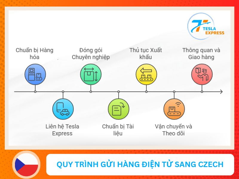 quy trinh gui hang dien tu sang cong hoa sec