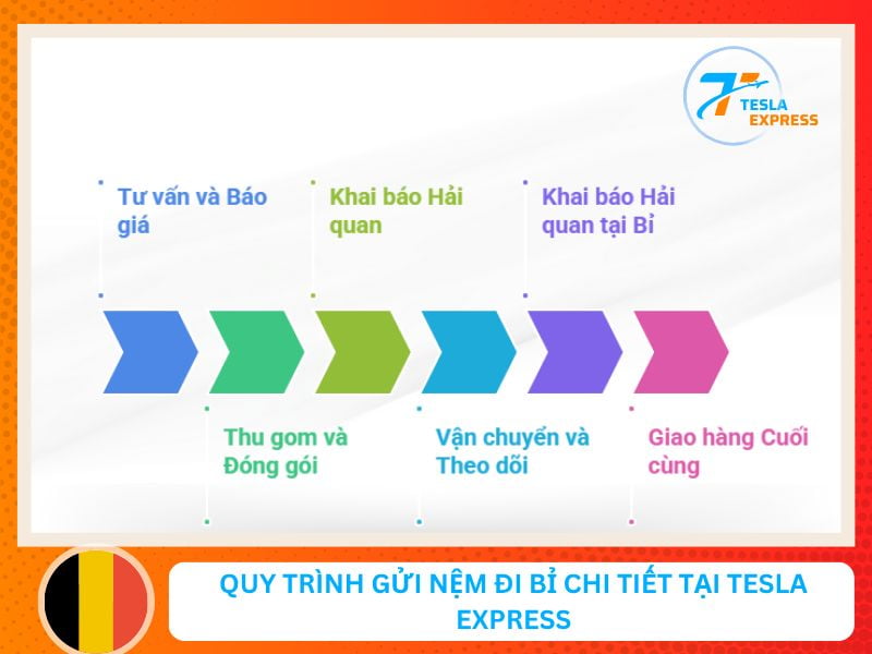 Quy trình gửi nệm đi Bỉ chi tiết tại TeslaExpress