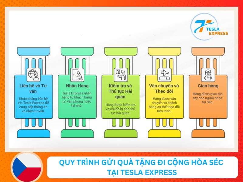 Quy trình gửi quà tặng đi Cộng Hòa Séc tại Tesla Express