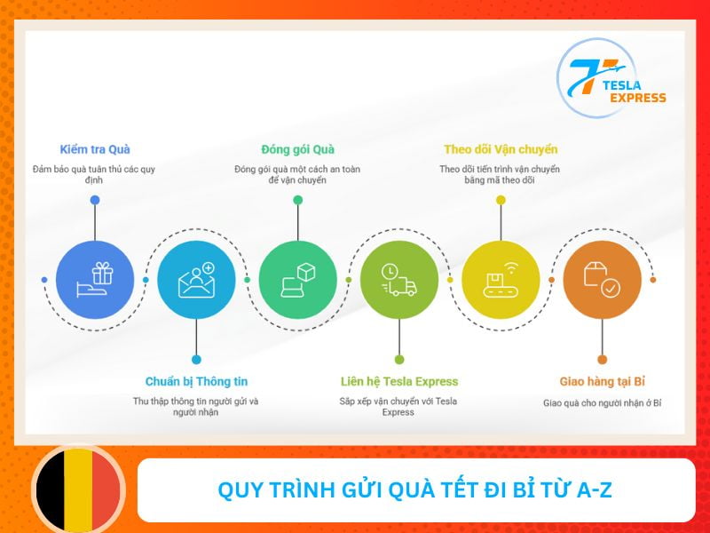 Quy Trình Gửi Quà Tết Đi Bỉ Từ A-Z