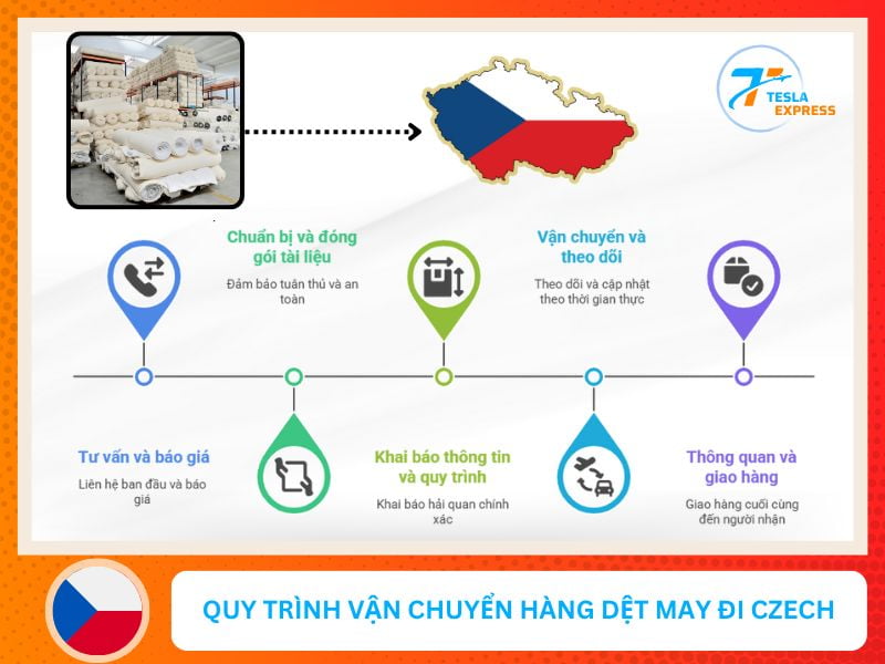 quy trinh ship hang hoa det may di cong hoa sec