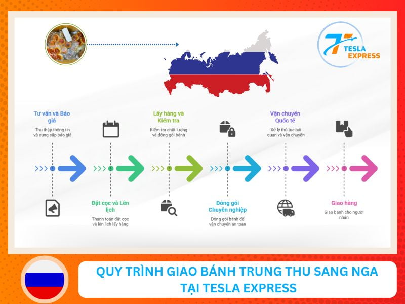 quy trình giao bánh trung thu đi nga tại teslaexpress