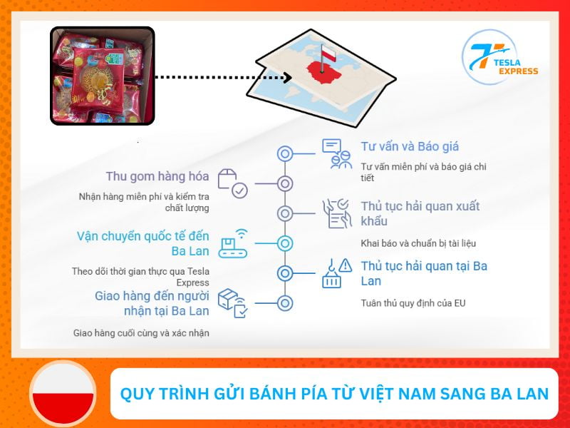 quy trinh gui banh pia tu viet nam sang ba lan