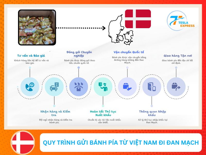 quy trinh gui banh pia tu viet nam sang dan mach