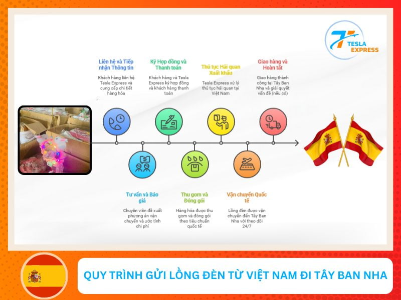 quy trinh gui long den tu viet nam sang tay ban nha