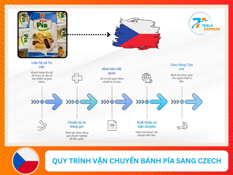 quy trinh ship banh pia tu viet nam sang cong hoa sec