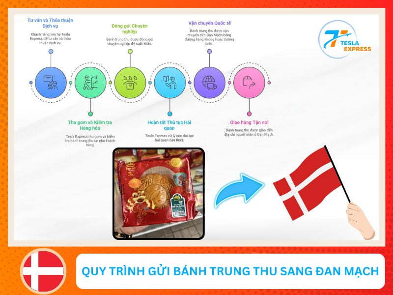quy trinh ship banh trung thu tu viet nam sang denmark