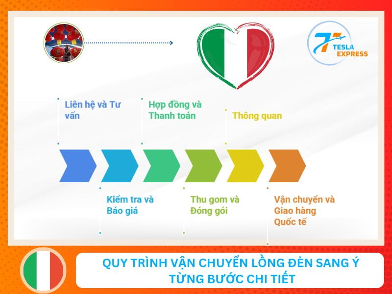 Quy trình vận chuyển lồng đèn sang Ý chi tiết