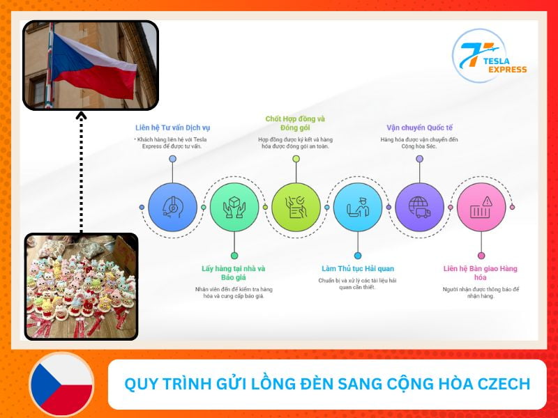 quy trinh gui long den sang czech