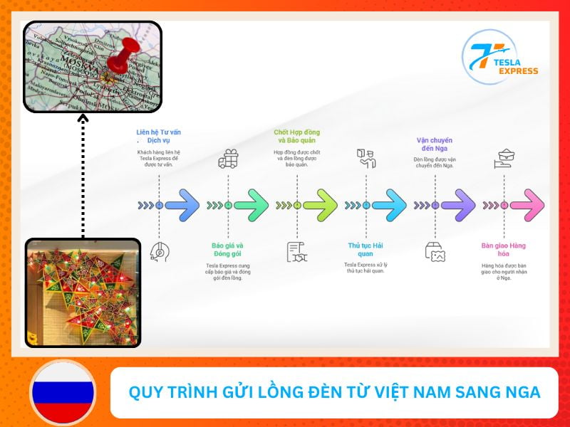 quy trinh gui long den tu viet nam sang nga