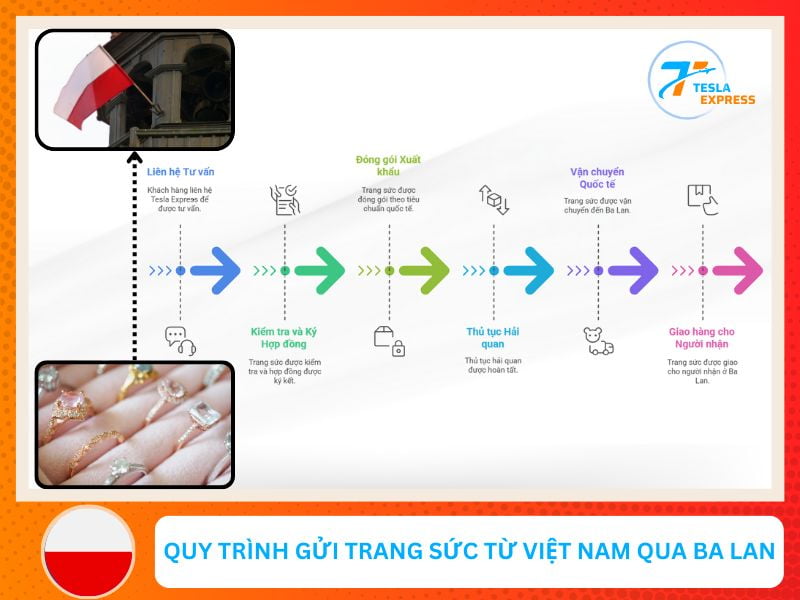 quy trinh gui trang suc tu viet nam sang ba lan