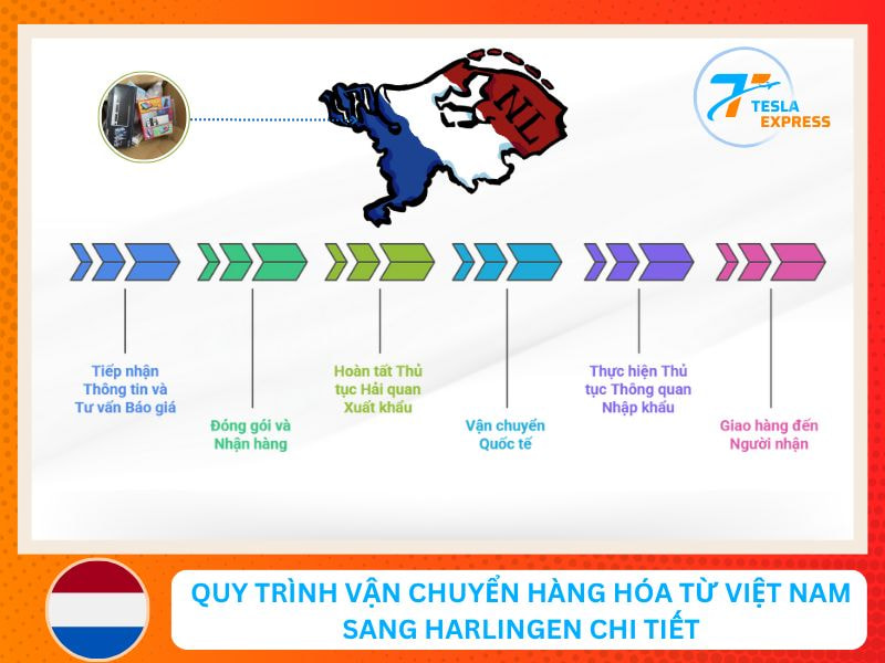 Quy trình vận chuyên hàng hóa sang harlingen