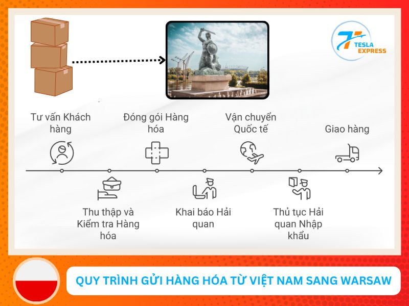 quy trinh van chuyen hang hoa sang warsaw