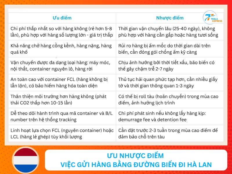 uu nhuoc diem của viec gui hang bang duong bien sang ha lan