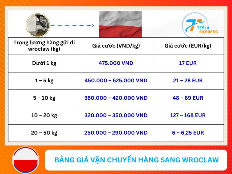 bảng giá vận chuyển hàng hóa sang wroclaw