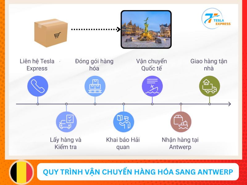 quy trinh gui hang hoa tu viet nam sang antwerp