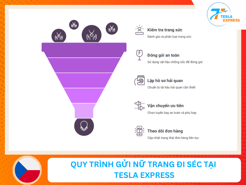 quy trinh gui nu trang di sec