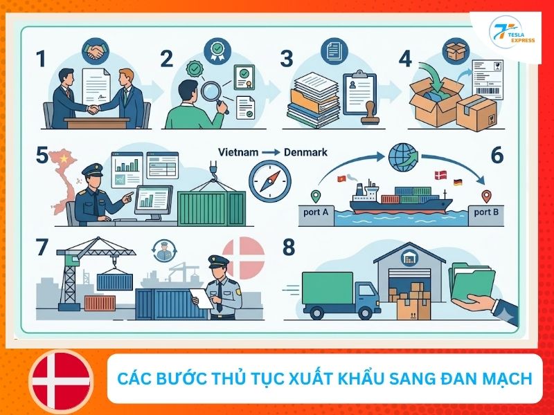 cac buoc thu tuc xuat khau sang dan mach