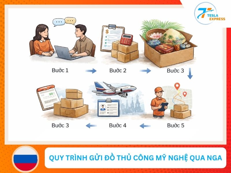 quy trinh gui hang thu congmy nghe di nga