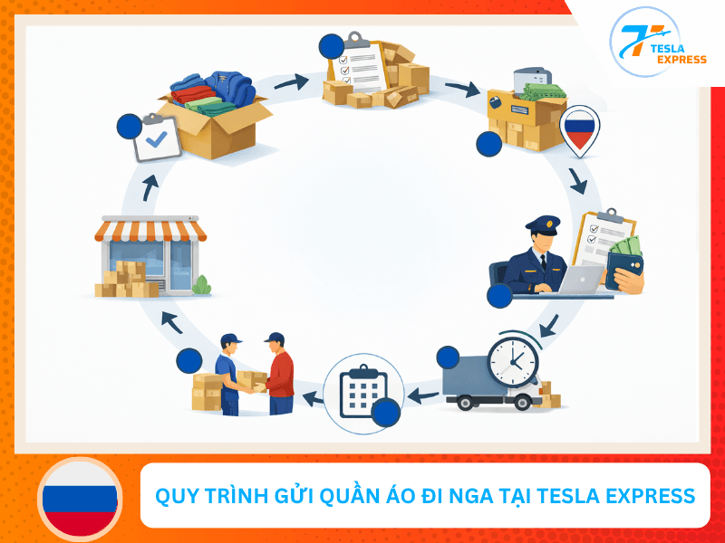 quy trinh gui quan ao di nga tai tesla express