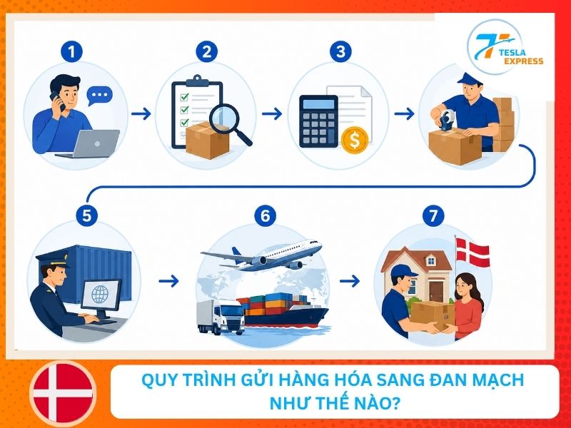 quy trinh gui hang hoa sang dan mach nhu the nao